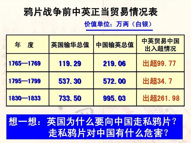 中英贸易关系的变化