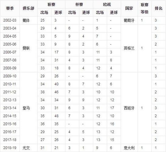 C罗职业生涯比赛数据分析