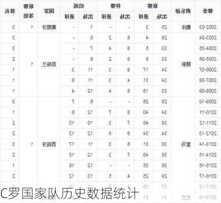 C罗国家队历史数据统计