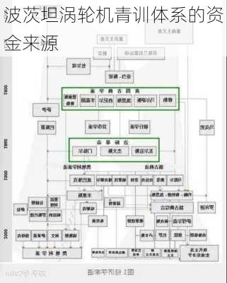 波茨坦涡轮机青训体系的资金来源