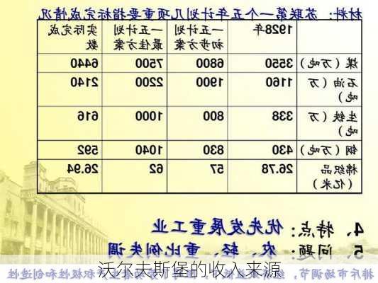 沃尔夫斯堡的收入来源