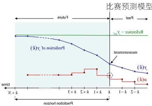 比赛预测模型