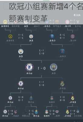 欧冠小组赛新增4个名额赛制变革