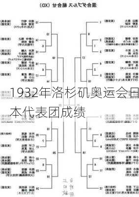 1932年洛杉矶奥运会日本代表团成绩