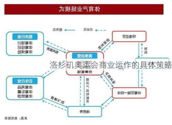 洛杉矶奥运会商业运作的具体策略