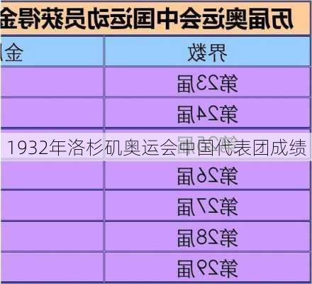 1932年洛杉矶奥运会中国代表团成绩