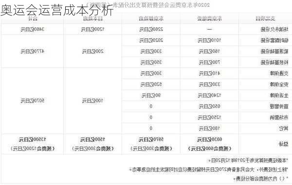 奥运会运营成本分析