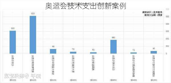 奥运会技术支出创新案例