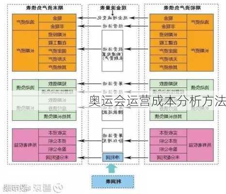 奥运会运营成本分析方法