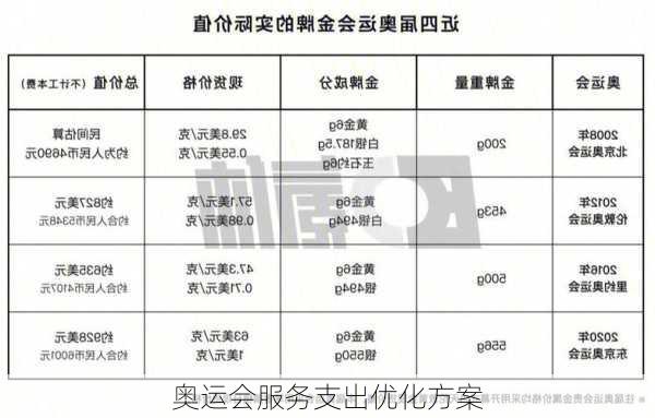 奥运会服务支出优化方案