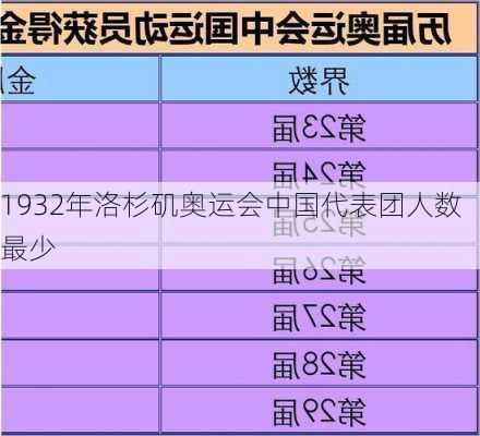 1932年洛杉矶奥运会中国代表团人数最少