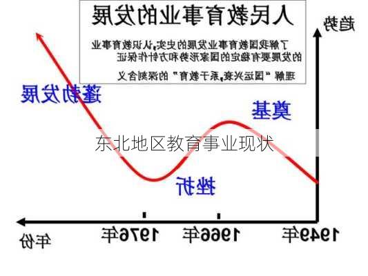 东北地区教育事业现状