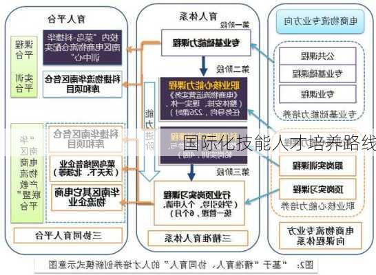 国际化技能人才培养路线