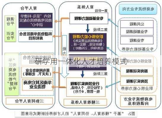 研学用一体化人才培养模式