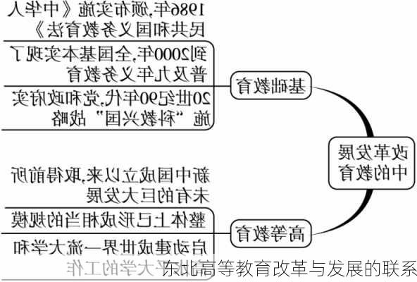 东北高等教育改革与发展的联系