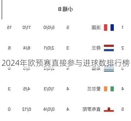 2024年欧预赛直接参与进球数排行榜