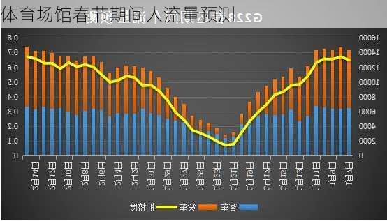 体育场馆春节期间人流量预测