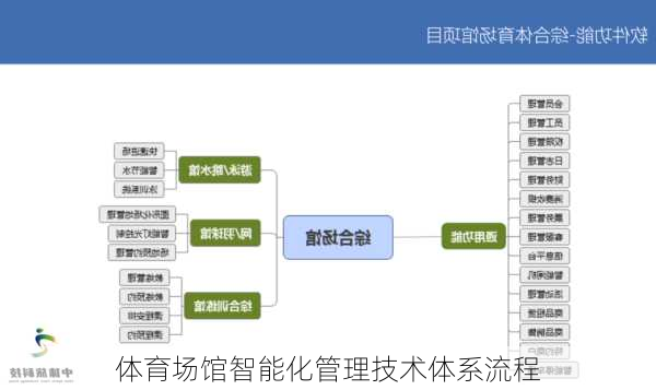 体育场馆智能化管理技术体系流程