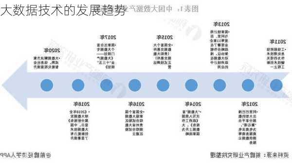 大数据技术的发展趋势