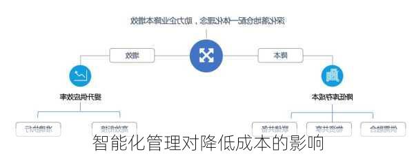 智能化管理对降低成本的影响