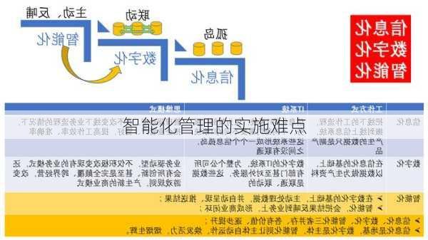 智能化管理的实施难点