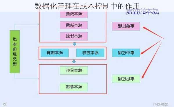 数据化管理在成本控制中的作用