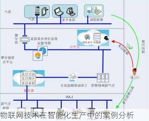 物联网技术在智能化生产中的案例分析