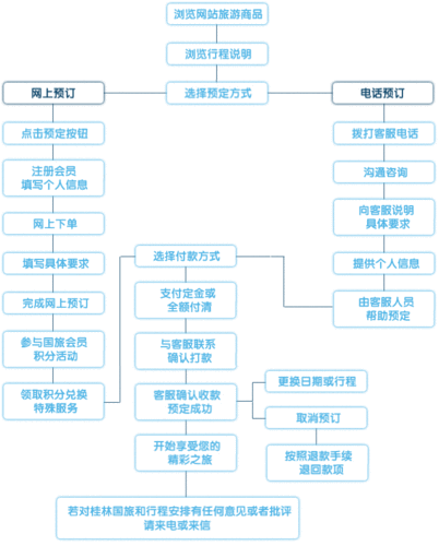 酒店预订流程自动化