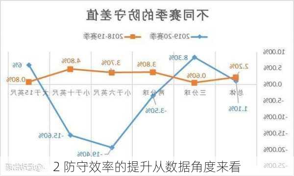 2 防守效率的提升从数据角度来看