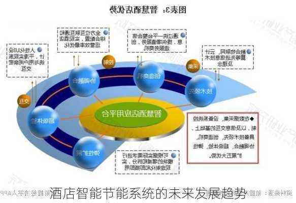 酒店智能节能系统的未来发展趋势