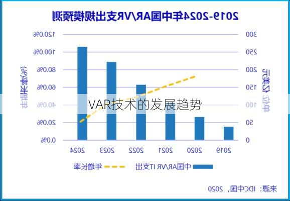 VAR技术的发展趋势