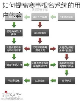 如何提高赛事报名系统的用户体验