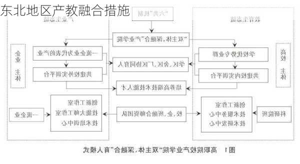 东北地区产教融合措施