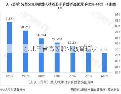 东北三省高等职业教育现状