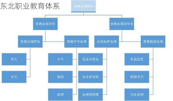 东北职业教育体系