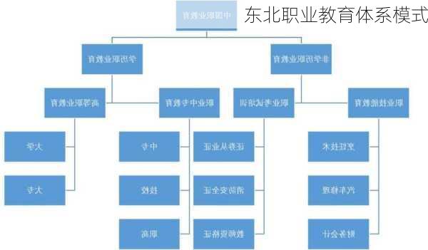 东北职业教育体系模式