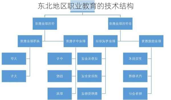 东北地区职业教育的技术结构