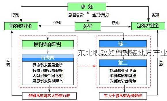 东北职教如何对接地方产业