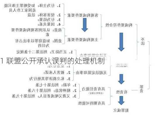 1 联盟公开承认误判的处理机制