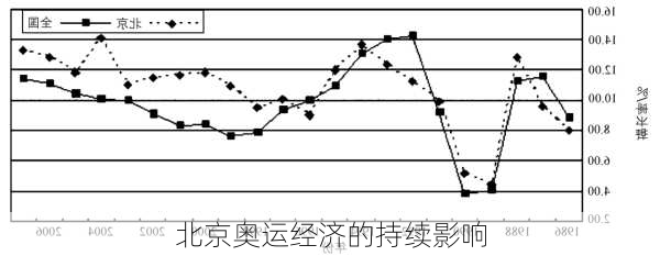 北京奥运经济的持续影响