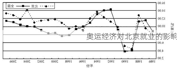 奥运经济对北京就业的影响