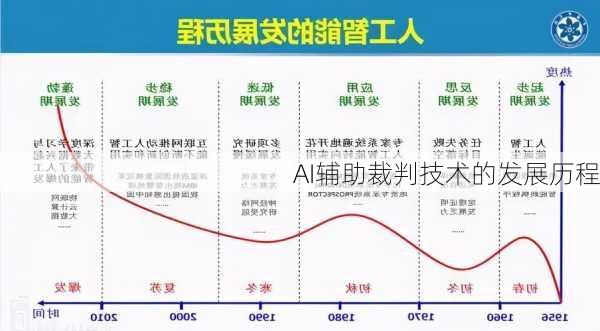 AI辅助裁判技术的发展历程