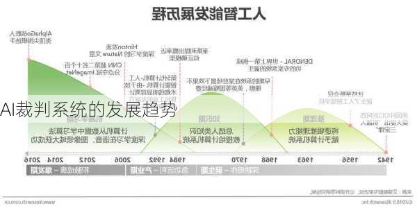 AI裁判系统的发展趋势