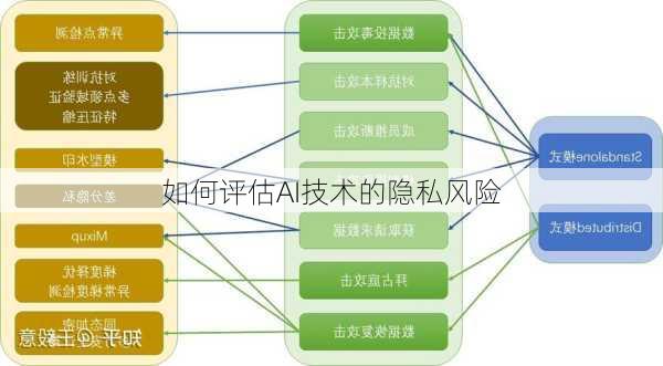 如何评估AI技术的隐私风险