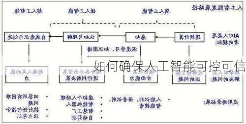 如何确保人工智能可控可信