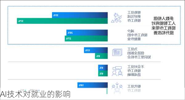 AI技术对就业的影响