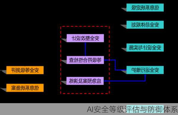 AI安全等级评估与防御体系