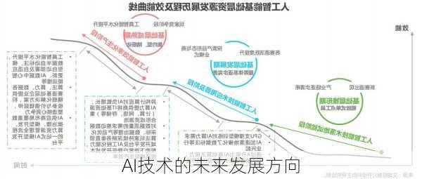 AI技术的未来发展方向