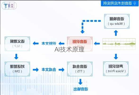 AI技术原理