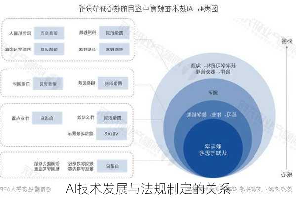 AI技术发展与法规制定的关系